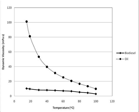 Dynamic A And Kinematic B Viscosity Response As A Function Of