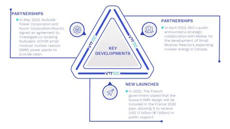 Small Modular Reactor Market Size Share Trends Forecast