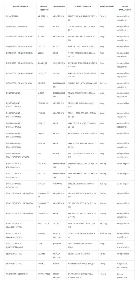 Ley Cenabast Averigua Cuales Son Los 27 Anticonceptivos Que Se