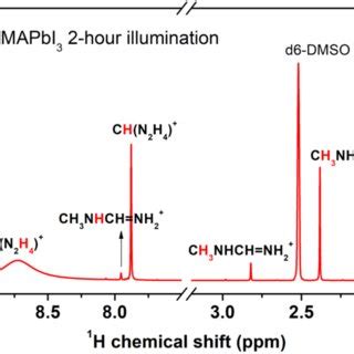 Fig S6 Liquid State 1 H NMR Spectrum Of The NiOx FAMAPbI3 Sample