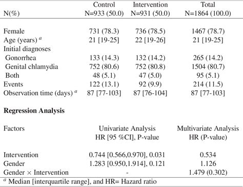 Table 2 From Nonparametric And Semiparametric Analysis Of Current