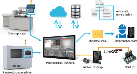 Industrial HMI Panel PC Motion Control ADLINK