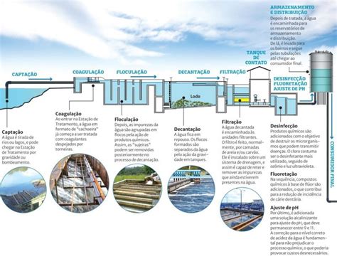 Do Rio Até A Torneira Entenda Como Funciona O Tratamento De água