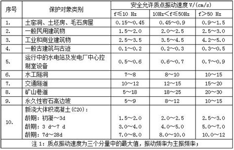 一般工程爆破振动安全标准 行业规范 爆破测振仪爆破检测仪爆破振动监测爆破振动检测爆破炮损检测交博科技