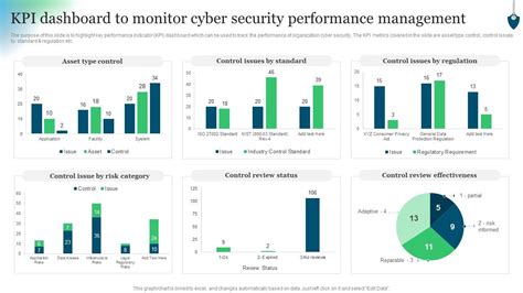 Kpi Dashboard To Monitor Cyber Security Performance Management