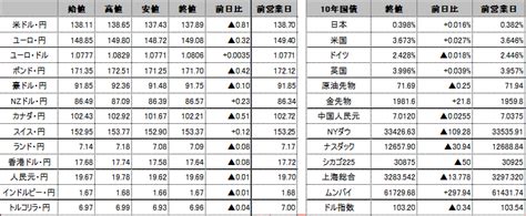 前日の海外市況ほか｜ドル・円：米債務上限交渉中断やパウエルfrb議長発言を受け6月の追加利上げ観測は後退し、138円65銭から137円43銭まで円高・ドル安で推移。 外為どっとコム マネ育