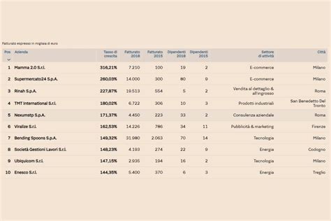 La Classifica Delle Aziende Italiane Per Fatturato