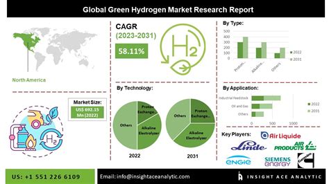 Green Hydrogen Market Research Report 2023 Insightace Analytic