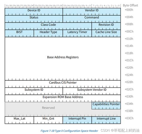 初学 PCIe System 一 PCIe介绍及其配置空间 EW帮帮网