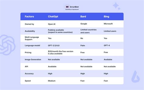 Generative AI Face Off ChatGPT Bard Bing Chat Comparison