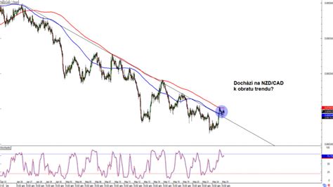 Forex Dochází na NZD CAD k obratu trendu FXstreet cz