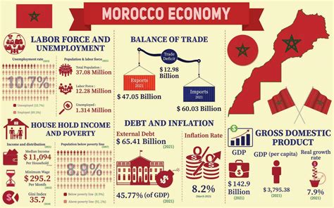 Marruecos Econom A Infograf A Econ Mico Estad Sticas Datos De