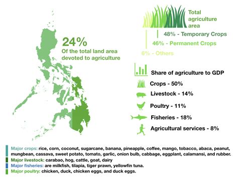 History Of Philippine Agriculture