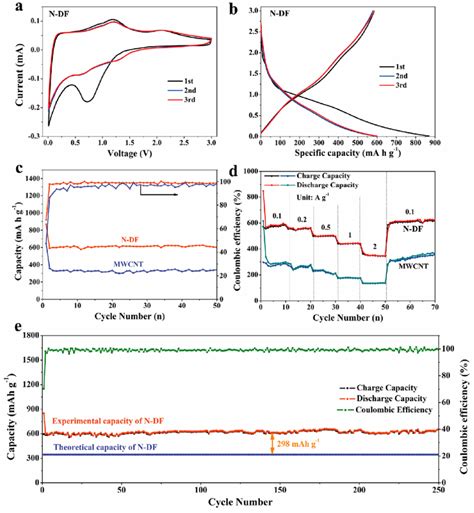 Electrochemical Performance Of N Df And Mwcnt Electrodes For Libs A