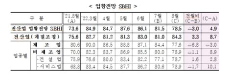 8월 중소기업 경기전망지수 7853개월 연속 하락 네이트 뉴스