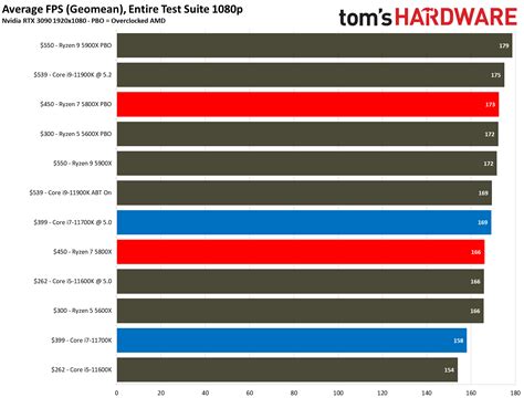 AMD Ryzen 7 5800X vs Intel Core i7-11700K: 8-Core Faceoff | Tom's Hardware