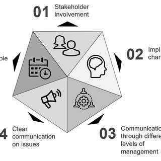 Own illustration: Success factors in Change Management | Download ... 