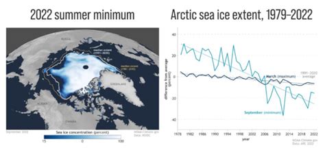 Screenshot 2022 12 21 At 09 39 41 2022 Arctic Report Card LArtico Sta