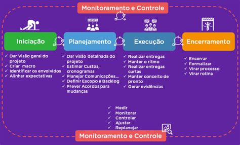 Uma visão processual de projetos Meliva