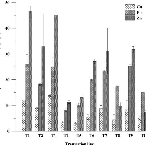 Average Heavy Metals Concentration In Sediment From Each Transect Line