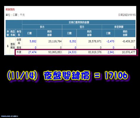 20231114 台指期夜盤關鍵價與外資籌碼變動狀況｜選擇權實驗室｜聚財網