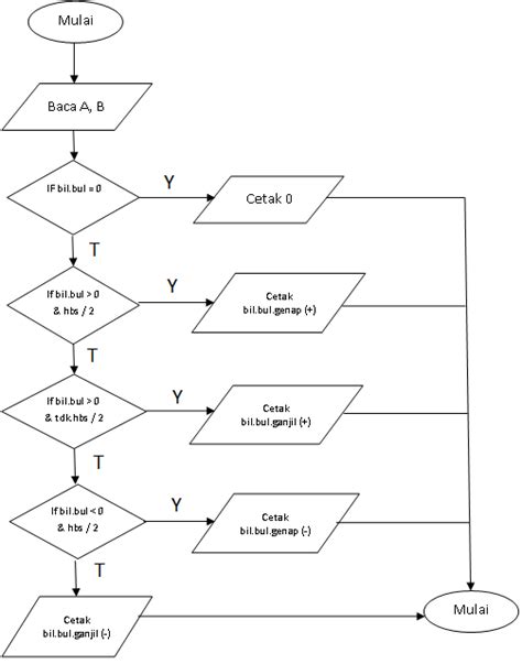 Algoritma Flowchart Bilangan Ganjil Genap