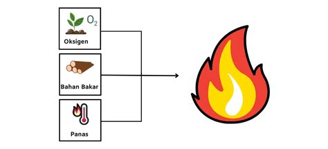 Teori Segitiga Api: Penjelasan Bagaimana Proses Terbentuknya Api