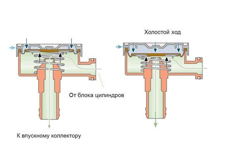 Вентиляция картера: принцип работы, устройство. зачем нужна чистка ...