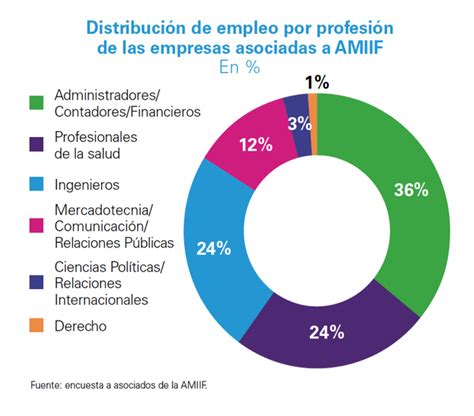 Contribución De La Industria Farmacéutica De Innovación A México Amiif Código F