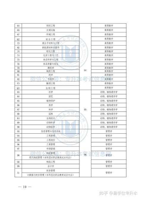 2023年河南专升本招生专业对照表及考试科目表！ 知乎