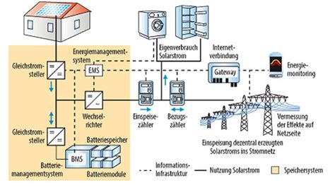 [30 ] Anschluss Pv Anlage Schaltplan Pv Anlage Eigenverbrauch