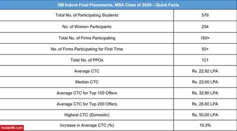 IIM Indore Final Placements 2020 | Avg. CTC 22.92 LPA | 160+ Recruiters ...