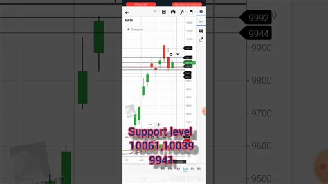 Nifty Support And Resistance Support And Resistance Level Of Nifty