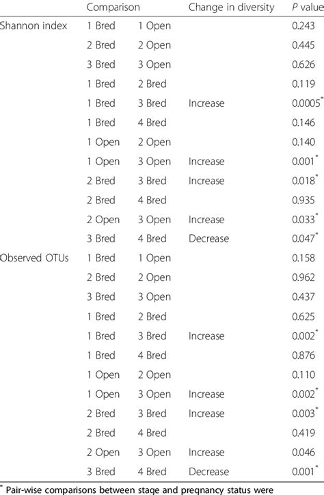 Values Related To Alpha Diversity Measures In Vaginal Samples Based On