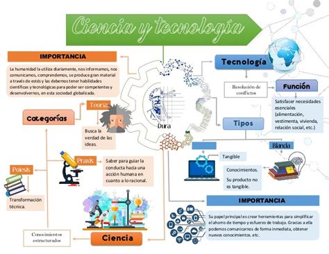 21 Mapa Conceptual De La Ciencia Y Tecnologia Pictures Nietma Porn Sex Picture