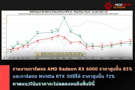 Welcome to Vmodtech รายงานการดจอ AMD Radeon RX 6000 ราคาสง