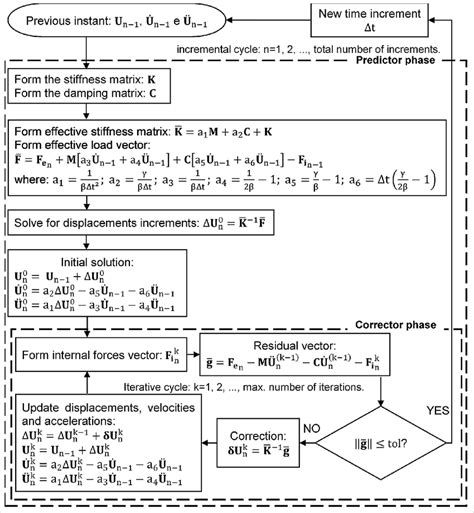 Geometrically Nonlinear Dynamic Analysis Procedure Download Scientific Diagram