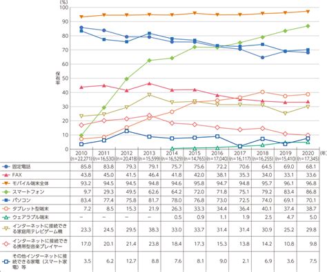 総務省｜令和3年版 情報通信白書｜情報通信機器の保有状況