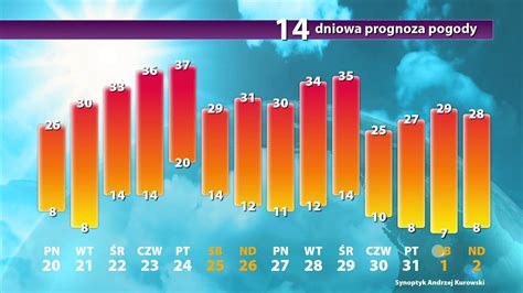 Sprawdź prognozę pogody na 14 dni YouTube