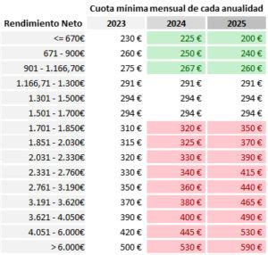 Nuevo sistema de cuotas para los autónomos a partir del año 2023 hasta