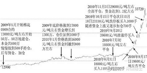 农民富豪傅海棠 做多棉花启示录 期货届的四大天王“东邪”葛卫东、“西狂”林广茂、“南帝”叶庆均、“北农”傅海棠，都是成名于2010 2011年