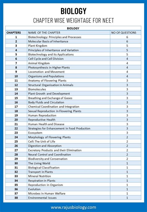 High Weightage Chapters For NEET 2023 Rajus Biology