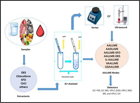 Recent Modified Air Assisted Liquid Liquid Microextraction Applications