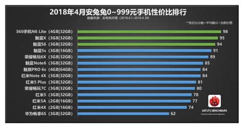 「千元」性價比手機排名出爐，小米沒有進入前5名，魅藍s6排第三 每日頭條