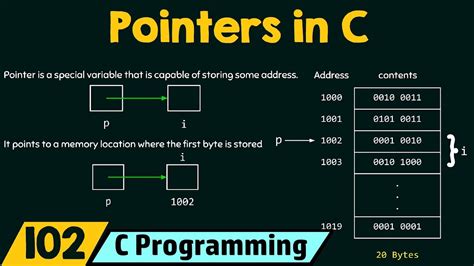 Introduction To Pointers In C Youtube