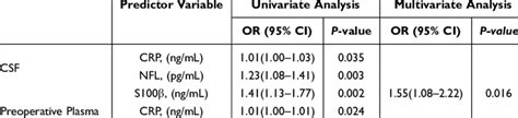 Univariate And Multivariate Logistic Regressions Download Scientific