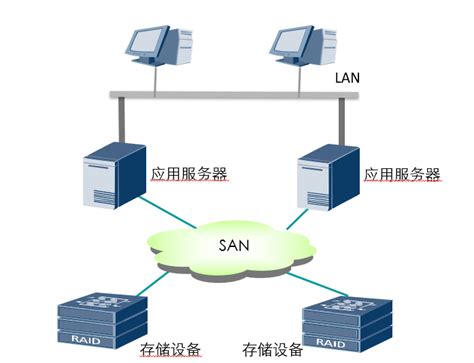 存储网络架构DASNASSAN分布式存储组网架构 分布式存储和nas san das的区别 CSDN博客