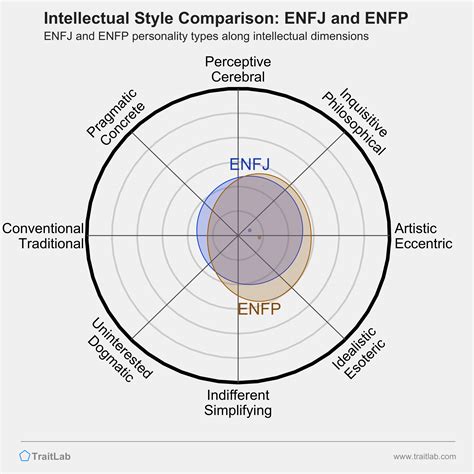 Enfj And Enfp Compatibility Relationships Friendships And Partnerships