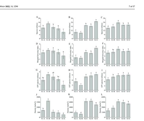 Differences In Species Richness A C Margalef Diversity D F Ept