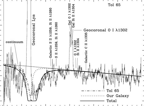 ÈHST GHRS spectrum of Tol 65 around the Lya line A strong damped Lya